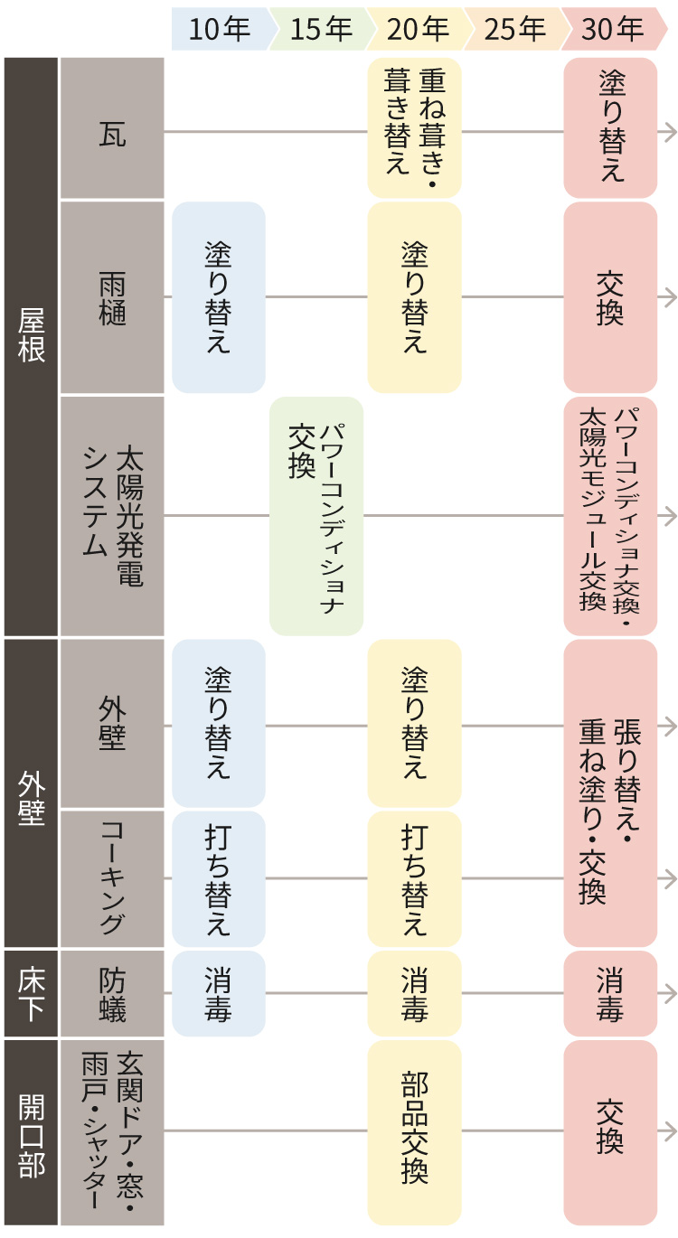 家屋外部のメンテナンス