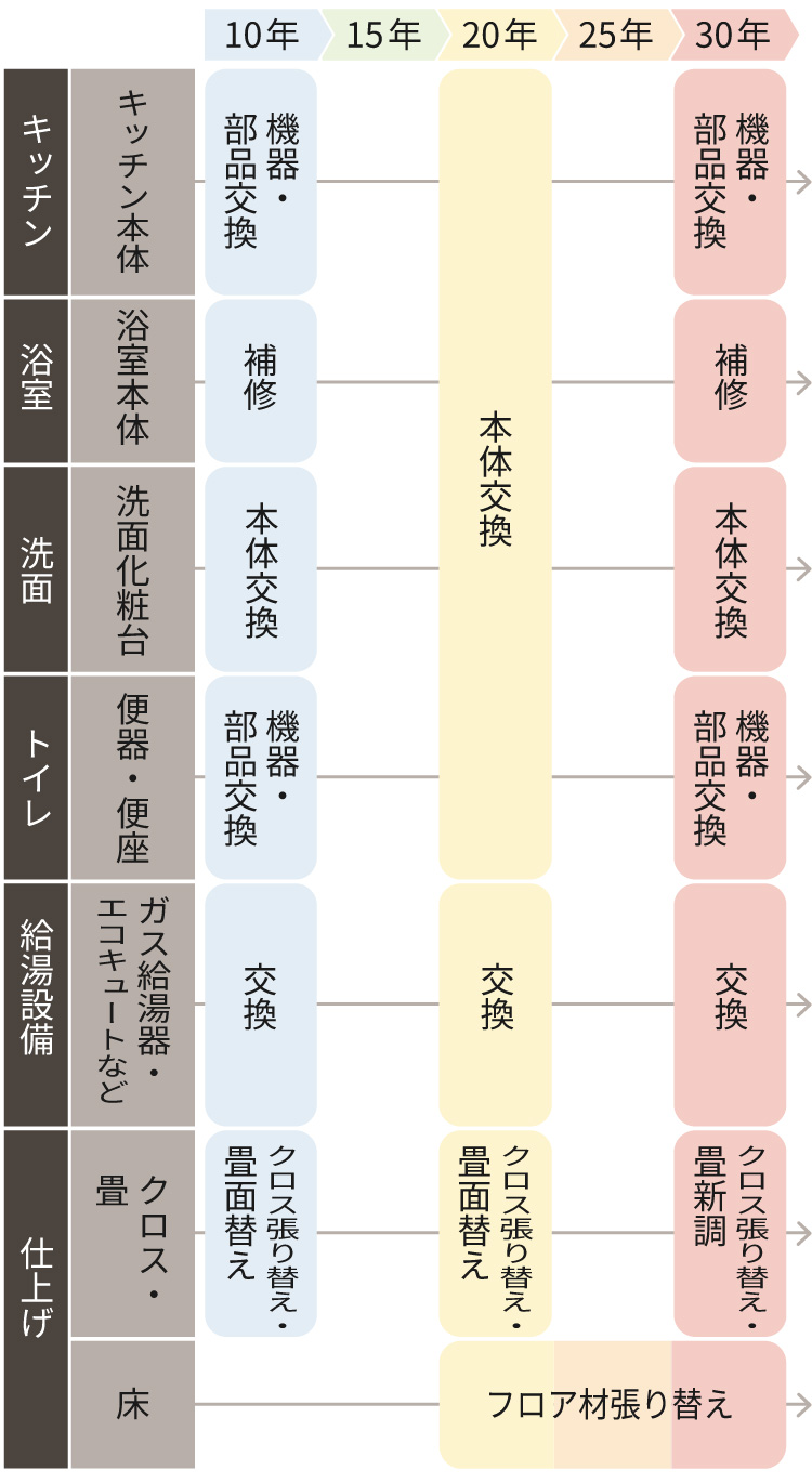 家屋内部・設備のメンテナンス